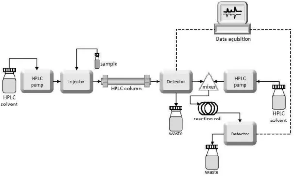 Gambar 3 menunjukkan skema alat HPLC.  
