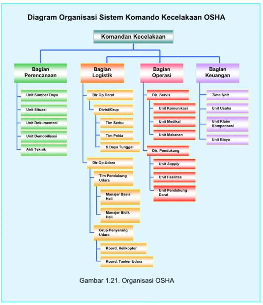 Diagram Organisasi Sistem Komando Kecelakaan OSHA 