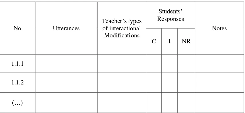 Table 3.2 The Types of Interactional Modifications used by the Teacher and the Students’ Responses 