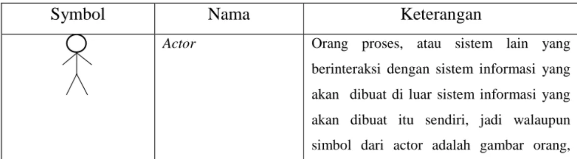 Tabel 2.1 Use Case Diagram 