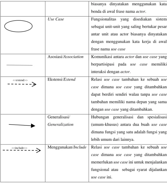 Tabel 2.2    Activity Diagram 