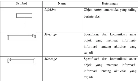 Tabel 2.3 Sequence Diagram 