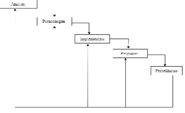 Gambar 2.1 SDLC Waterfall 