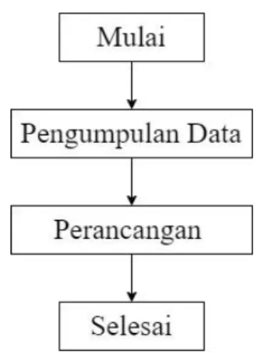 Gambar 3.2 Alur Penelitian 3.2  Pengumpulan data 