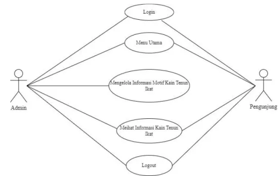 Gambar 3.3 Diagram Use Case 