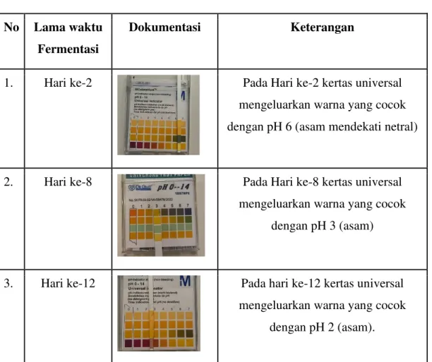 Tabel 4.2 Analisis hasil pengukuran pH dengan kertas universal  No  Lama waktu 