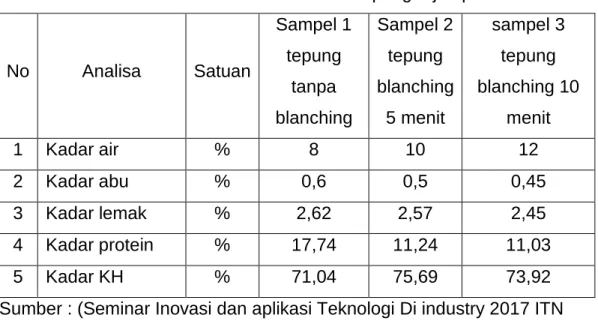 Tabel 2. Hasil Analisa Proksimat Tepung Biji Alpukat 