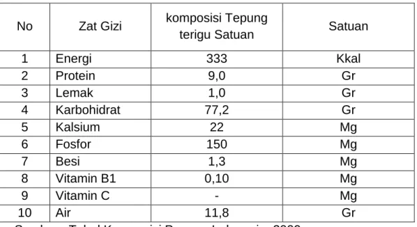 Tabel 3 Kandungan Tepung Terigu (100 gr/bahan) dalam TKPI 2009.  