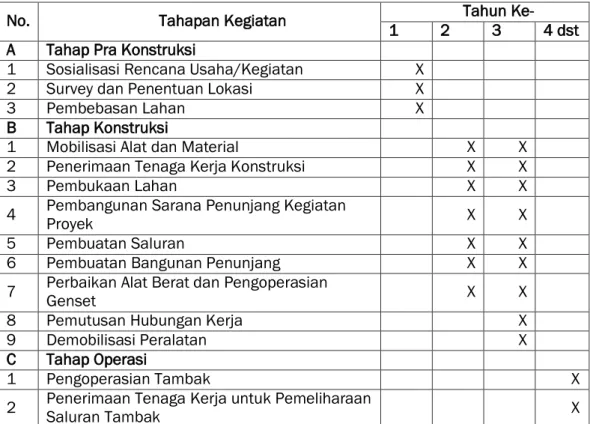 Tabel 1. Jadwal  Tahapan  Kegiatan  Pembangunan  Daerah  Irigasi  Tambak  Desa Selangkau Kecamatan Kaliorang 