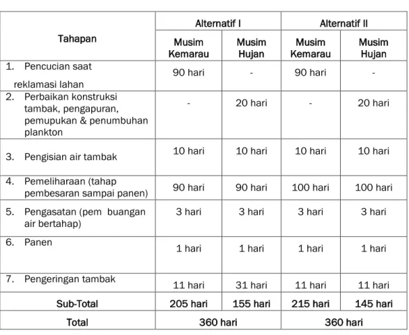 Tabel 5. Alternatif Pola Pemakaian Air