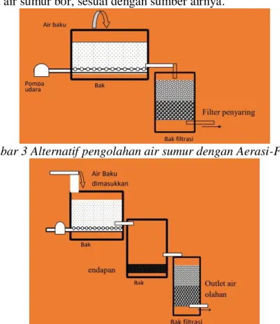 Gambar 3 Alternatif pengolahan air sumur dengan Aerasi-Filtrasi 