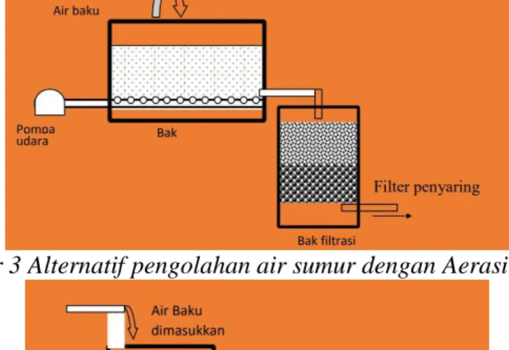 Gambar 4 Alternatif pengolahan air sumur dengan Aerasi-Sedimentasi-Filtrasi             