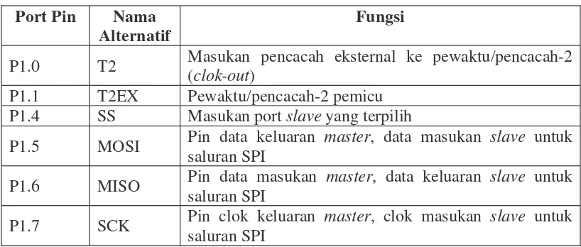 Tabel 2.2 Fungsi Alternatif Port 1 