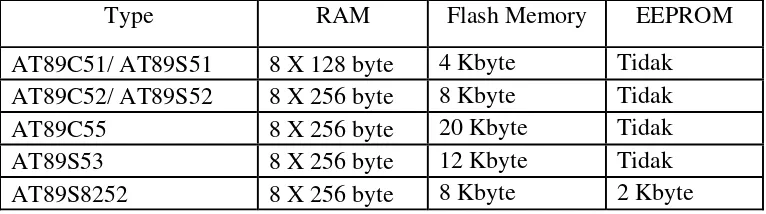 Tabel 2.4  Kapasitas Memori Mikrokontroller Seri AT89X 