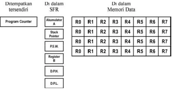 Gambar 2.5 Susunan Register Dasar MCS51 