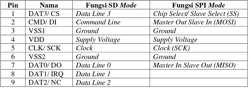 Tabel 2.6 Fungsi Masing-Masing Pin pada MMC 