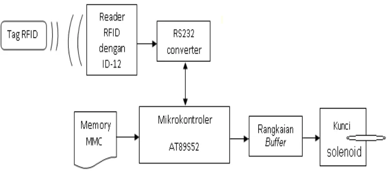 Gambar 3.1 Blok Diagram Stand alone RFID Reader 