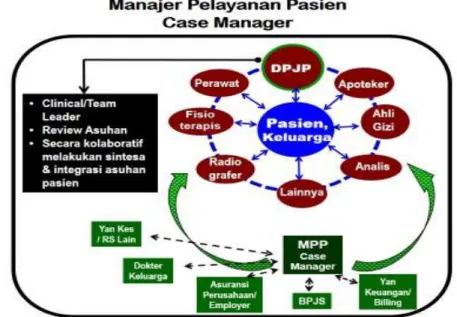 Diagram dibawah ini menggambarkan hubungan integrasi antara MPP  dengan PPA dalam pelaksanaan manajemen pelayanan pasien di rumah  sakit