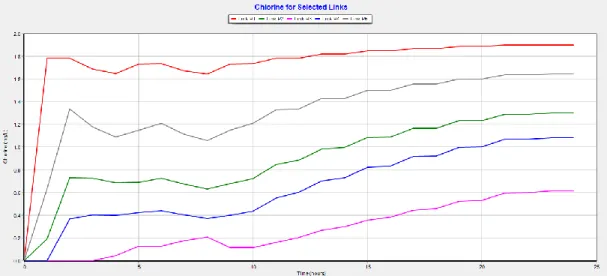 Gambar 4.3 Hasil Analisis Periode Panjang Model Chlorine pada Links  Sumber: Data diolah, 2022 