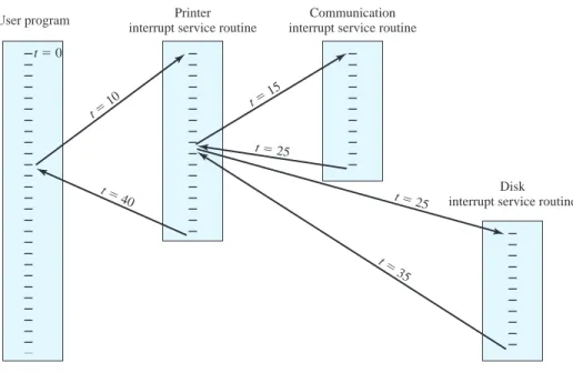 Figure 1.13 Example Time Sequence of Multiple Interrupts