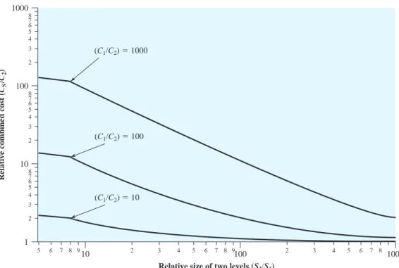 Figure 1.22 Relationship of Average Memory Cost to Relative Memory Size for a Two-Level Memory