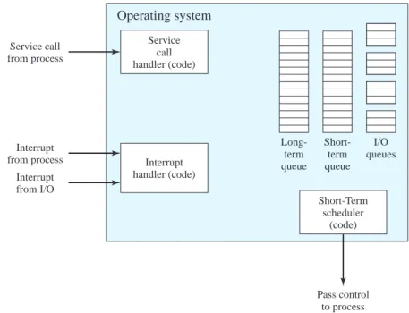 Figure 2.11 suggests the major elements of the OS involved in the scheduling of processes and the allocation of resources in a multiprogramming environment