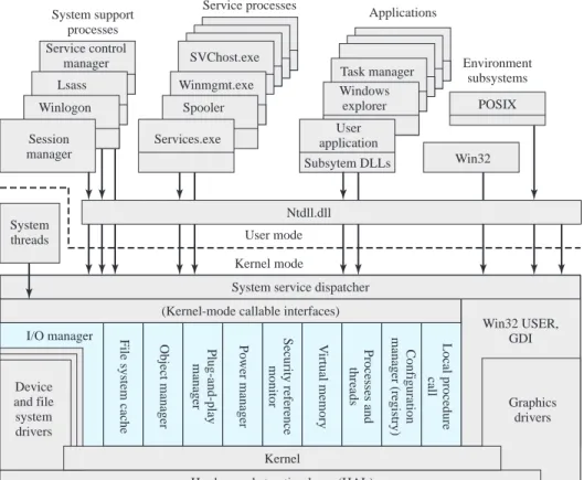 Figure 2.13 illustrates the overall structure of Windows 2000; later releases of Win- Win-dows, including Vista, have essentially the same structure at this level of detail