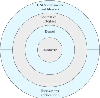 Figure 2.14 provides a general description of the classic UNIX architecture. The un- un-derlying hardware is surrounded by the OS software