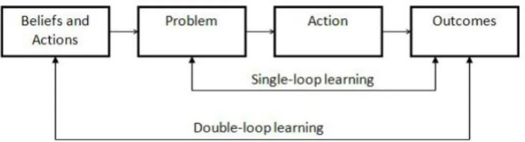 Gambar 3. Siklus Double Loop Learning (Eberle, 2009) 