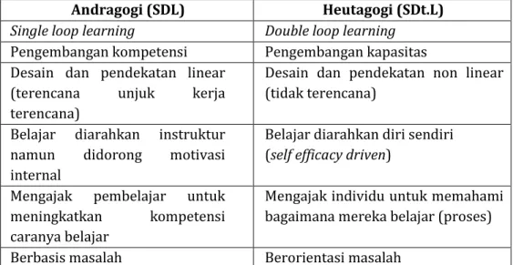 Tabel 2. Heutagogi perluasan dari Konsep Andragogi 