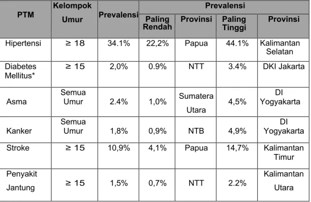 Tabel 1. Prevalensi PTM di Indonesia berdasarkan disparitas antar provinsi  (Riskesdas 2018) 