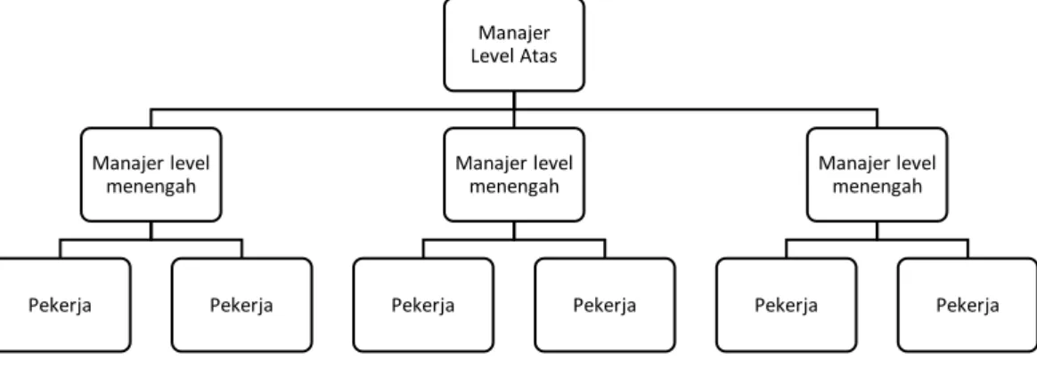 Gambar 2. Struktur Organisasi menurut Teori Birokrasi 