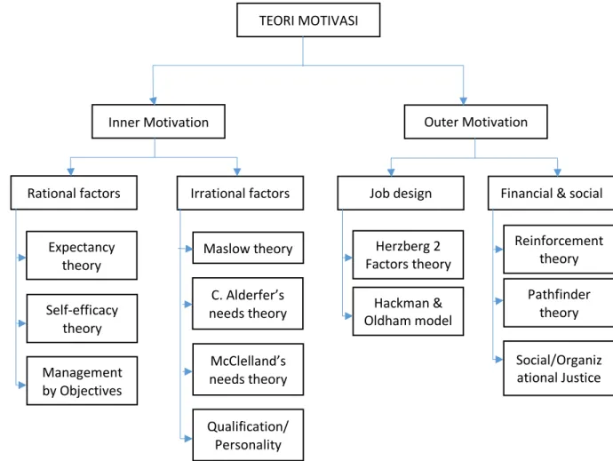 Gambar 3. Klasifikasi Teori Motivasi (sumber: Legaard, 2006) TEORI MOTIVASI 