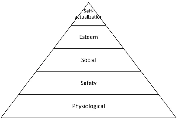 Gambar 3. Piramida Kebutuhan menurut Maslow 