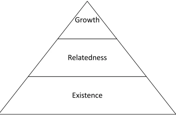 Gambar 4. Model motivasi “ERG” menurut Alderfer 