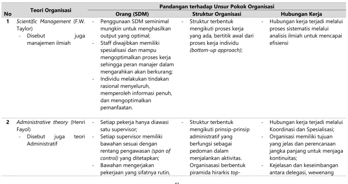 Tabel Perbandingan Pandangan Teori Organisasi yang Berfokus pada Kinerja dan Struktur terhadap Unsur Pokok  Organisasi (Orang, Struktur, dan Hubungan) 