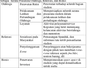 Tabel 1. Analisis Perencanaan Kegiatan yang terkait Fungsi Stadion Sebagai  Sarana Prasarana Olahraga, Rekreasi, dan Bisnis Olahraga Perawatan Rutin Perawatan terhadap seluruh bagian 