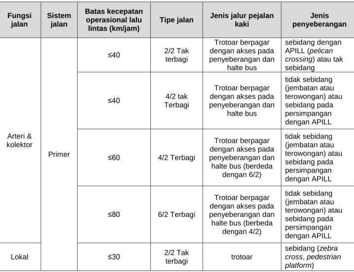 Tabel 3 - Kebutuhan minimum jalur pejalan kaki di kawasan perkotaan 