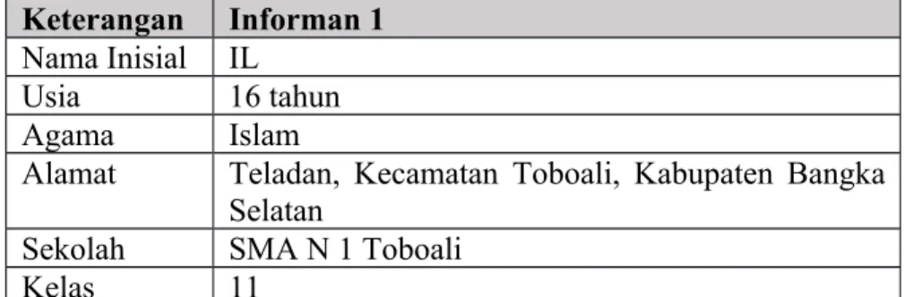 Tabel IV.2 Identitas Informan IL Keterangan Informan 1