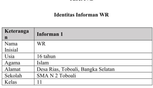 Tabel IV.3 Identitas Informan WR Keteranga