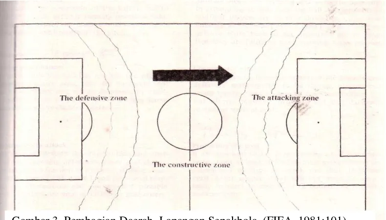 Gambar 3. Pembagian Daerah  Lapangan Sepakbola  (FIFA, 1981:101) 