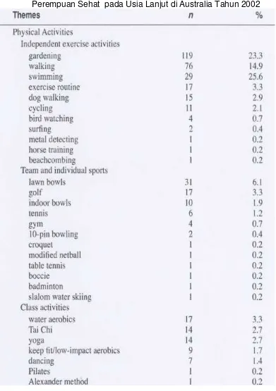 Tabel 5. Hasil Penelitian terhadap Aktivitas Fisik yang Dilakukan