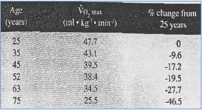 Tabel 2. Perubahan VO2max pada Laki-Laki Normal dan Aktif