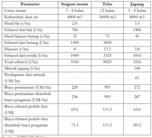 Tabel 2. Perbandingan Sorgum Manis Dengan Tebu Dan Jagung  Parameter  Sorgum manis  Tebu  Jagung 