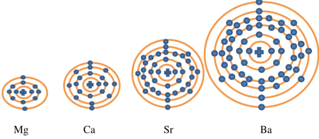 Gambar 1. Konfigurasi Bohr unsur segolongan 
