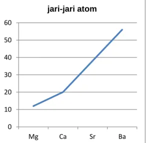 Gambar 2. Garfik Jari-jari atom unsur segolongan  