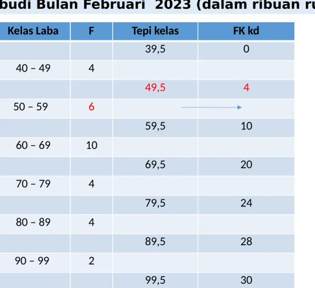 Tabel DF  Rata-rata Keuntungan per hari  Pedagang di sekitar  SD Berbudi Bulan Februari  2023 (dalam ribuan rupiah) 