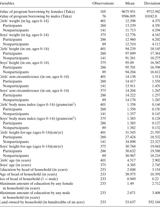 Table 2 presents a tabulation of our sample by number of boy and girl children less than 15 years of age