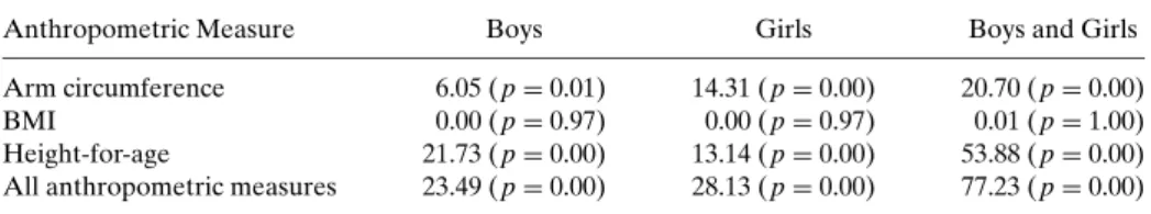 Table 8 presents joint tests of the exogeneity of male and female program credit on the three health outcomes of boys and girls