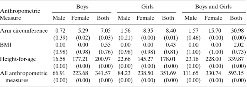 Table 4 presents estimates of the impact of program credit received by males and females on the arm circumference of boy and girl children separately